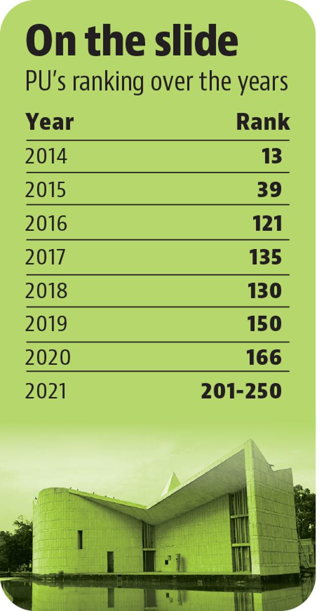 Panjab University again slips in Times Higher Education rankings Panjab University again slips in Times Higher Education rankings