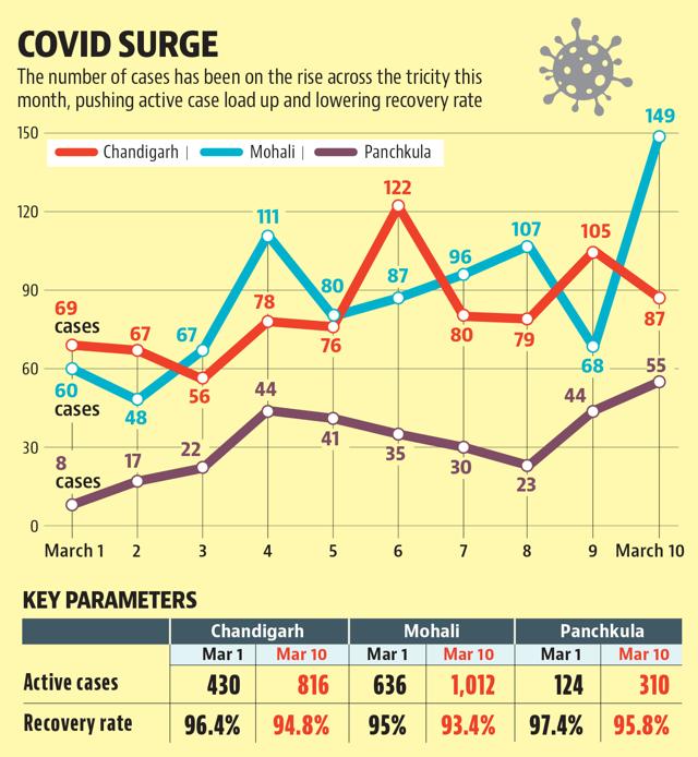The total number of cases in the district has reached 11,155. While 10,696 people have been cured, 149 have succumbed to the virus. The total number of cases in the district has reached 11,155. While 10,696 people have been cured, 149 have succumbed to the virus.