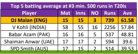 Top five averages for players batting at number 3 in T20Is (500 or more runs)