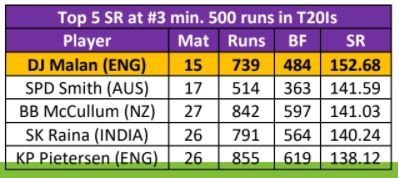 Top 5 batsmen with highest strike-rate in T20Is at number 3 (500 runs or more)