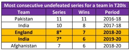 Longest unbeaten streaks in bilateral T20I series