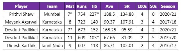List of top run-getters in a single edition of the Vijay Hazare Trophy