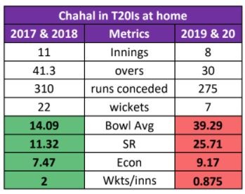 Chahal performance in T20Is at home