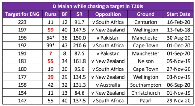 Dawid Malan performance in chases in T20Is