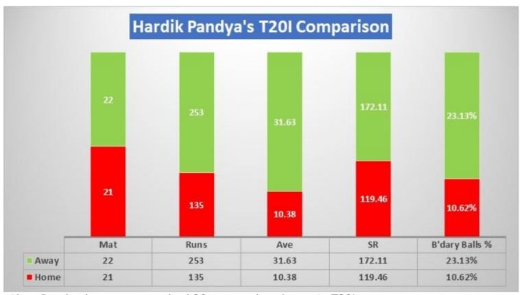Hardik Pandya: home and away performance comparison in T20Is (As batsman)