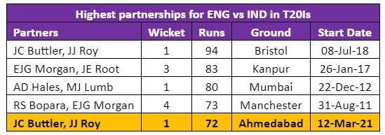 Highest partnerships for ENG vs IND in T20Is