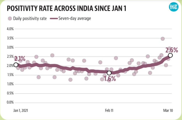 Positivity rate across India since January 1 this year.