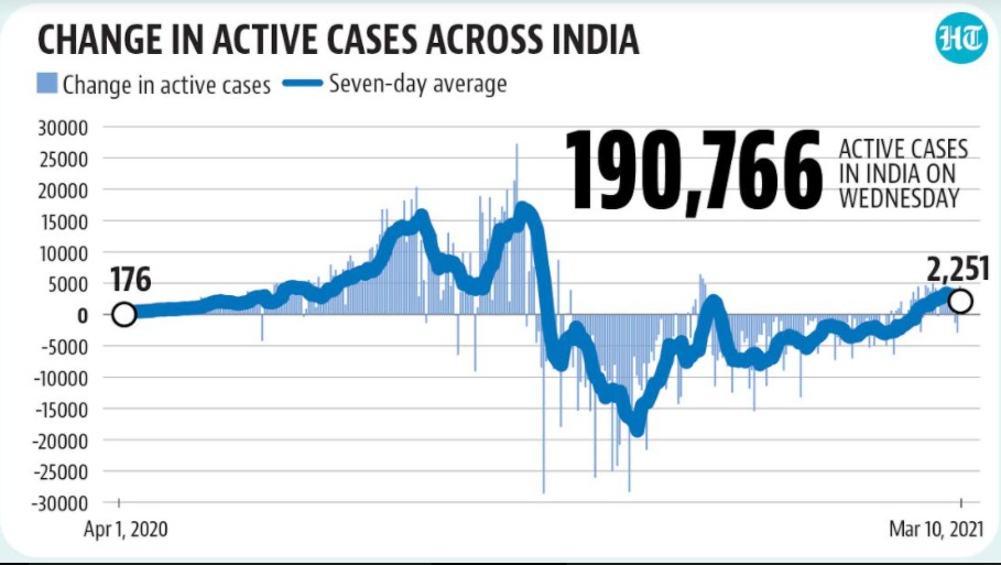 Change in active cases across India
