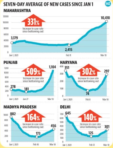 States witnessing a rise in cases.