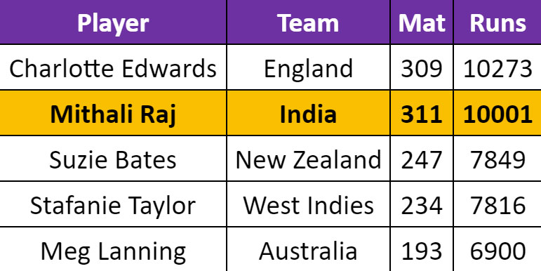 Mithali Raj is currently the second highest run getter in women's international cricket. (SI)