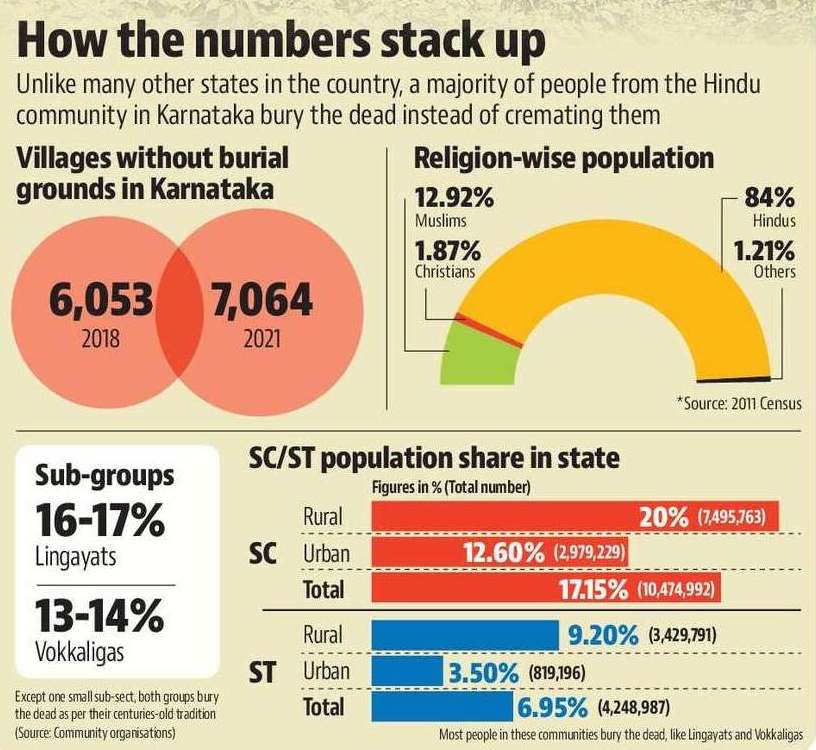 Unlike many other states in the country, a majority of people from the Hindu community in Karnataka bury the dead (HT Graphics) Unlike many other states in the country, a majority of people from the Hindu community in Karnataka bury the dead (HT Graphics)