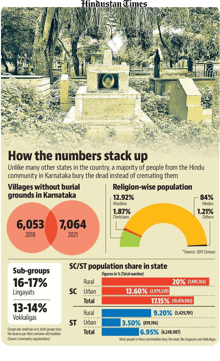 Karnataka's revenue secretary Mahendra Jain, however, said the government has allocated funds in the budget to provide burial grounds. Karnataka's revenue secretary Mahendra Jain, however, said the government has allocated funds in the budget to provide burial grounds.