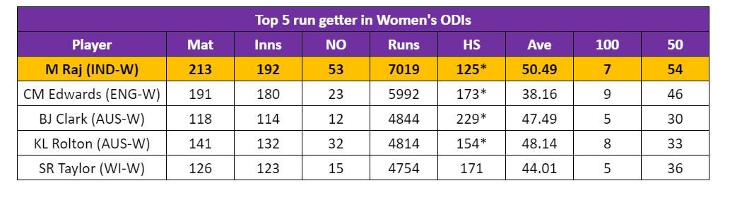 Mithali Raj.
