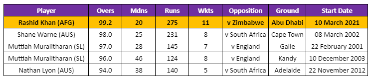 List of bowlers with most overs bowled in a Test match since 01 Jan 2000