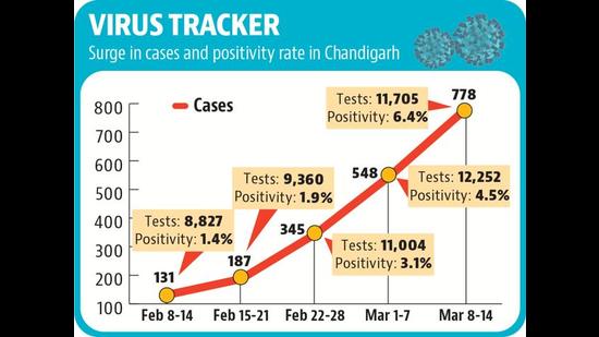 Amid dip in tests, weekly positivity rate has bumped up from 4.5% to 6.4%. Amid dip in tests, weekly positivity rate has bumped up from 4.5% to 6.4%.