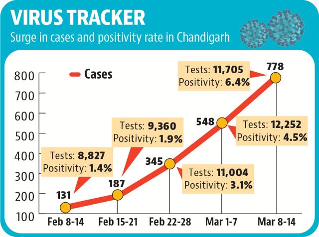 Amid dip in tests, weekly positivity rate has bumped up from 4.5% to 6.4%. Amid dip in tests, weekly positivity rate has bumped up from 4.5% to 6.4%.