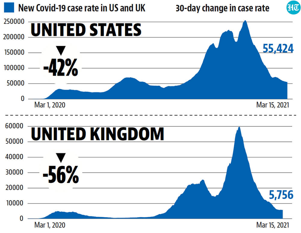 In the past month, the US and the UK have seen their daily case rate drop by 42% and 56% respectively – the most among world’s worst-hit regions (HT Illustration) In the past month, the US and the UK have seen their daily case rate drop by 42% and 56% respectively – the most among world’s worst-hit regions (HT Illustration)
