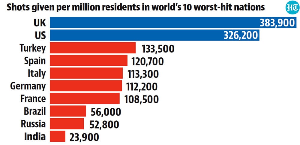 The US and the UK have administered 326,200 and 383,900 doses per million residents respectively. Among the world’s 10 worst-hit nations, this is nearly three times as many doses than their closest competitor (Turkey, with 133,500 shots per million). (HT Illustration) The US and the UK have administered 326,200 and 383,900 doses per million residents respectively. Among the world’s 10 worst-hit nations, this is nearly three times as many doses than their closest competitor (Turkey, with 133,500 shots per million). (HT Illustration)