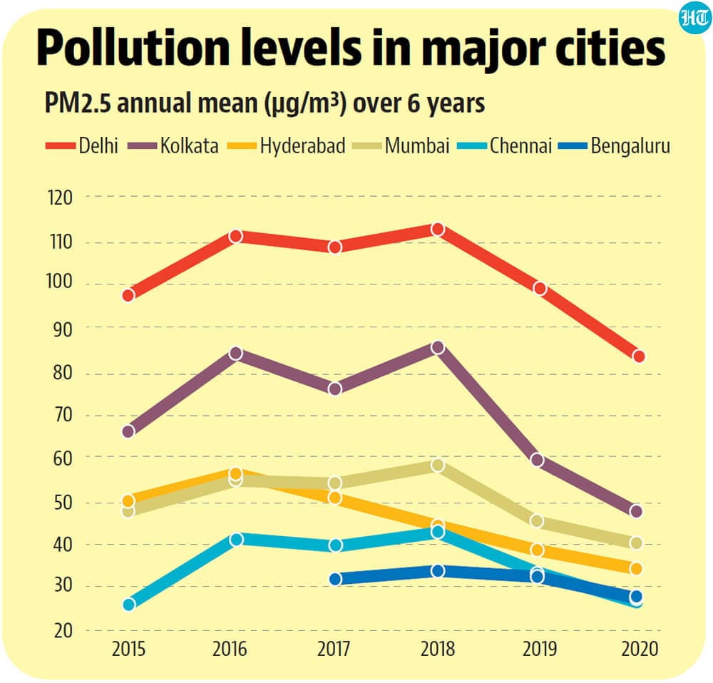 22 of 30 most polluted cities in India Report Hindustan Times