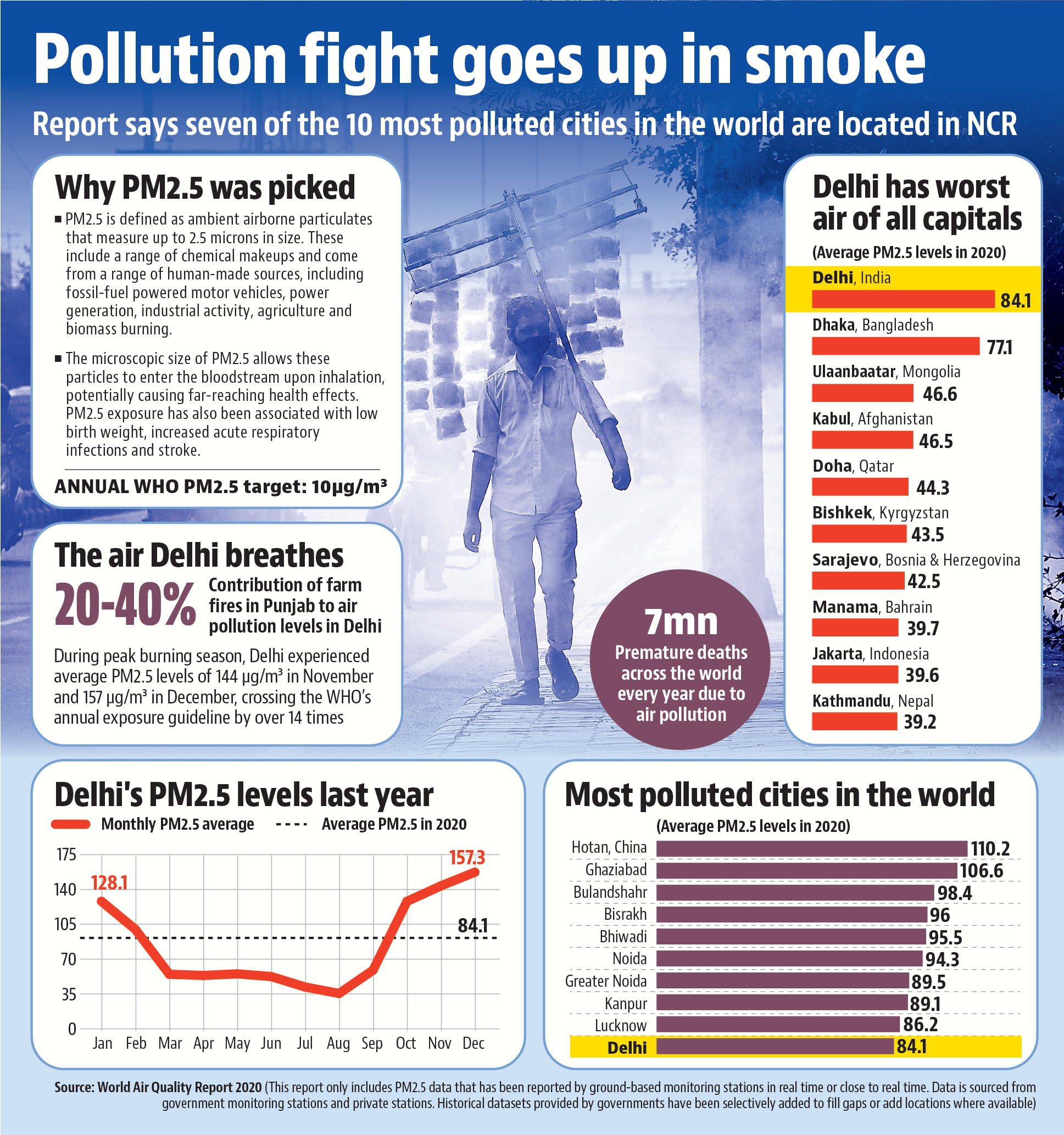 Air We Breathe: Delhi Tops List Of Most Polluted Capitals For 3rd Year ...