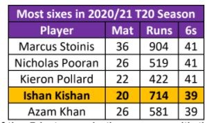 Most sixes in T20s in 2020/21 season