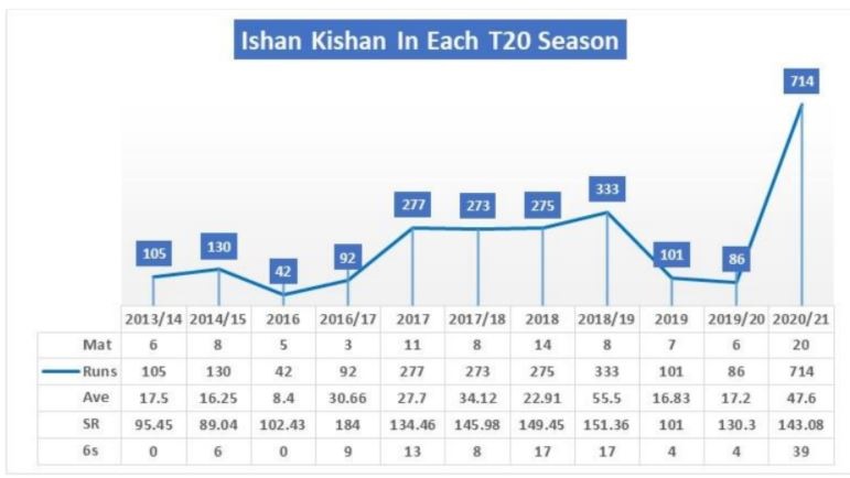 Ishan Kishan's performance in T20 cricket in each season