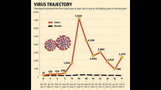 The ebb and flow of the virus spread in the city was fraught with lapses which were initially exposed with the community outbreak in Bapu Dham Colony, Sector 26, last year. The ebb and flow of the virus spread in the city was fraught with lapses which were initially exposed with the community outbreak in Bapu Dham Colony, Sector 26, last year.