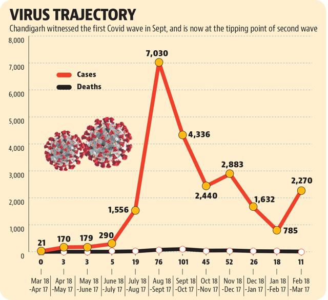 The ebb and flow of the virus spread in the city was fraught with lapses which were initially exposed with the community outbreak in Bapu Dham Colony, Sector 26, last year. The ebb and flow of the virus spread in the city was fraught with lapses which were initially exposed with the community outbreak in Bapu Dham Colony, Sector 26, last year.