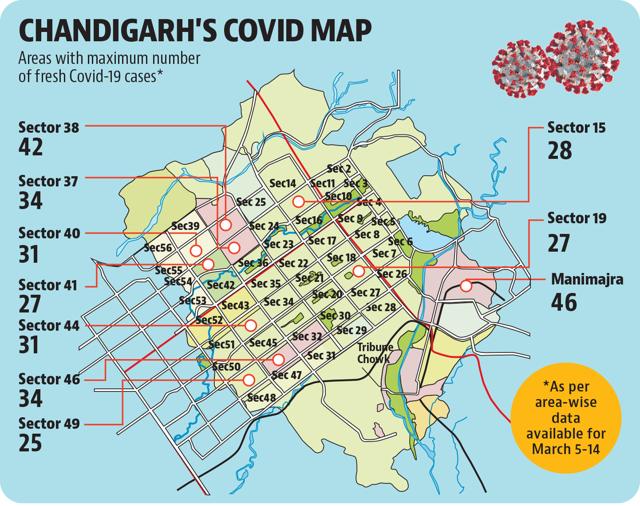 Health department officials said that within the sectors that are reporting high numbers, the cases are scattered, making it difficult to demarcate micro-containment zones.