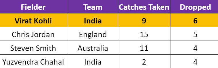 Virat Kohli has dropped six catches in T20Is since the start of 2019. (Sports Interactive) Virat Kohli has dropped six catches in T20Is since the start of 2019. (Sports Interactive)