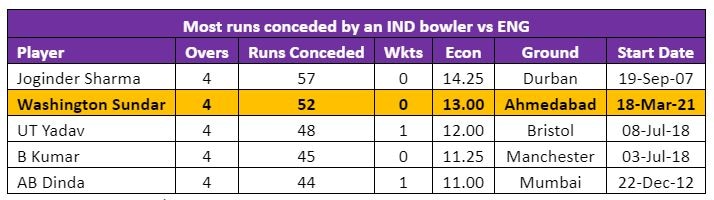 Most runs conceded by an Indian bowler vs England