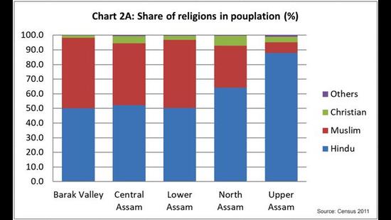 While there is some overlap between the Bengali dominated and Muslim dominated districts, they are not a perfect match. While there is some overlap between the Bengali dominated and Muslim dominated districts, they are not a perfect match.