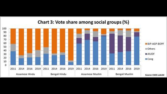 Data from the CSDS-Lokniti surveys shows that the BJP has consolidated almost the entire Bengali Hindu vote bank between 2011 and 2019. Data from the CSDS-Lokniti surveys shows that the BJP has consolidated almost the entire Bengali Hindu vote bank between 2011 and 2019.