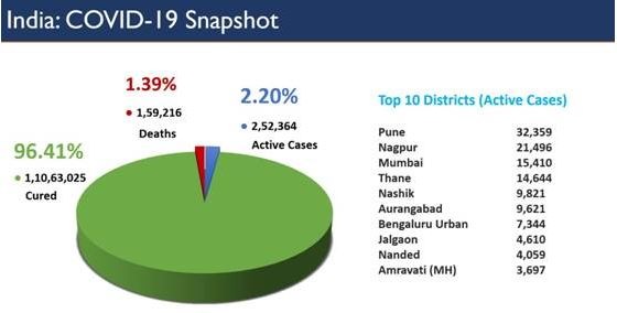 Top 10 districts in active Covid-19 cases. (Photo: Health ministry)
