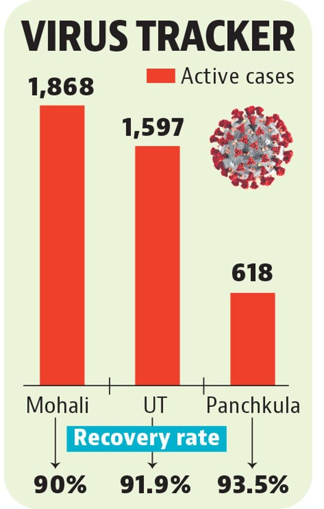 Amid rising infection numbers, recovery rate has been on the decline in the past one month. Amid rising infection numbers, recovery rate has been on the decline in the past one month.