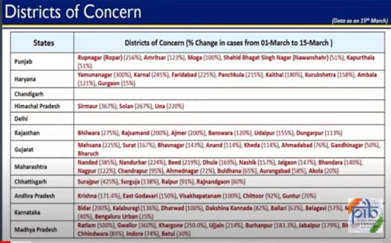The districts of concern, (Union health ministry)