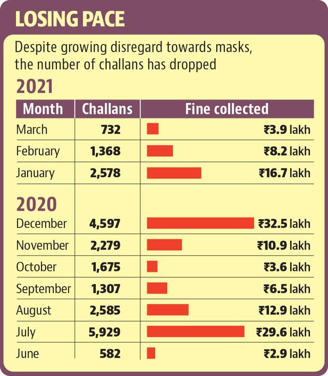 From December till March, the police had collected ₹61.36 lakh as fine from 9,276 violators. From December till March, the police had collected ₹61.36 lakh as fine from 9,276 violators.