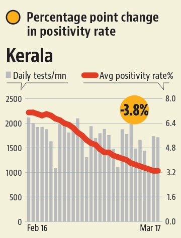 Kerala was the only state that saw its positivity rate improve.(HT Graphics) Kerala was the only state that saw its positivity rate improve.(HT Graphics)