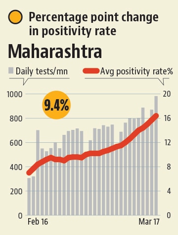 Maharashtra has seen a massive increase in new infections in the past week.(HT Graphics) Maharashtra has seen a massive increase in new infections in the past week.(HT Graphics)