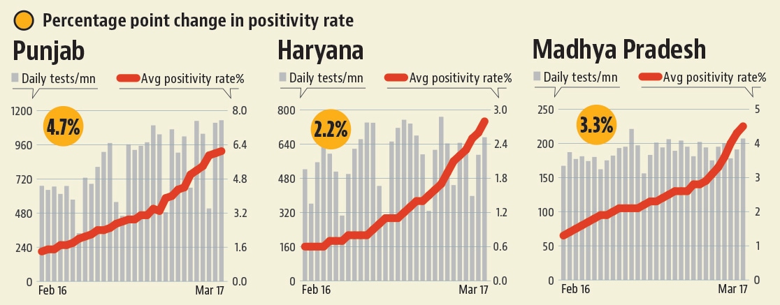 Punjab emerged as the state with some of the most worrying overall numbers. Haryana saw the third-highest rate of increase in case rate in the country after Punjab and Maharashtra. In Madhya Pradesh, the daily case rate went up 277%, while the average positivity rate rose 3.3 percentage points.(HT Graphics) Punjab emerged as the state with some of the most worrying overall numbers. Haryana saw the third-highest rate of increase in case rate in the country after Punjab and Maharashtra. In Madhya Pradesh, the daily case rate went up 277%, while the average positivity rate rose 3.3 percentage points.(HT Graphics)