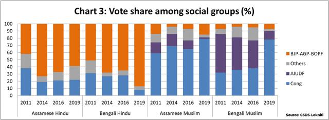 Data from the CSDS-Lokniti surveys shows that the BJP has consolidated almost the entire Bengali Hindu vote bank between 2011 and 2019. Data from the CSDS-Lokniti surveys shows that the BJP has consolidated almost the entire Bengali Hindu vote bank between 2011 and 2019.