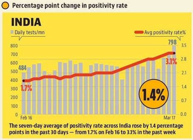 India's Covid positivity rate rose from 1.7% on Feb 16 to 3.1% on March 17. (HT Graphics)
