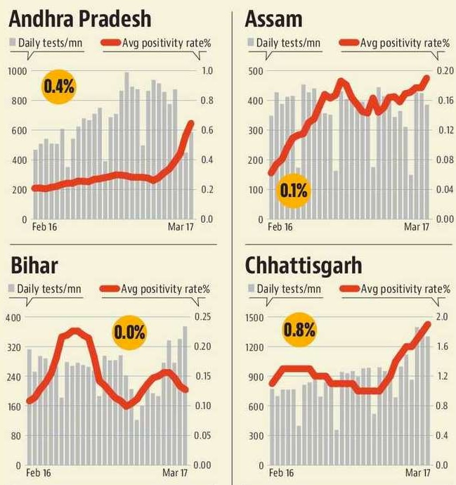 Bihar's seven-day average of cases has declined 25%. Its positivity rate hasn't increased over the last month.( HT Graphics) Bihar's seven-day average of cases has declined 25%. Its positivity rate hasn't increased over the last month.( HT Graphics)