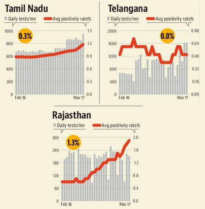 Change in positivity rate in Rajasthan, Tamil Nadu and Telangana.(HT Graphics) Change in positivity rate in Rajasthan, Tamil Nadu and Telangana.(HT Graphics)