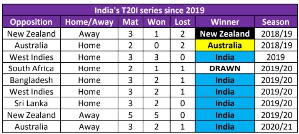 India in T20I series since 2019