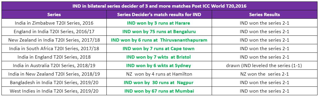 India's record in series deciders in bilateral T20I series since 2016 ICC WT20