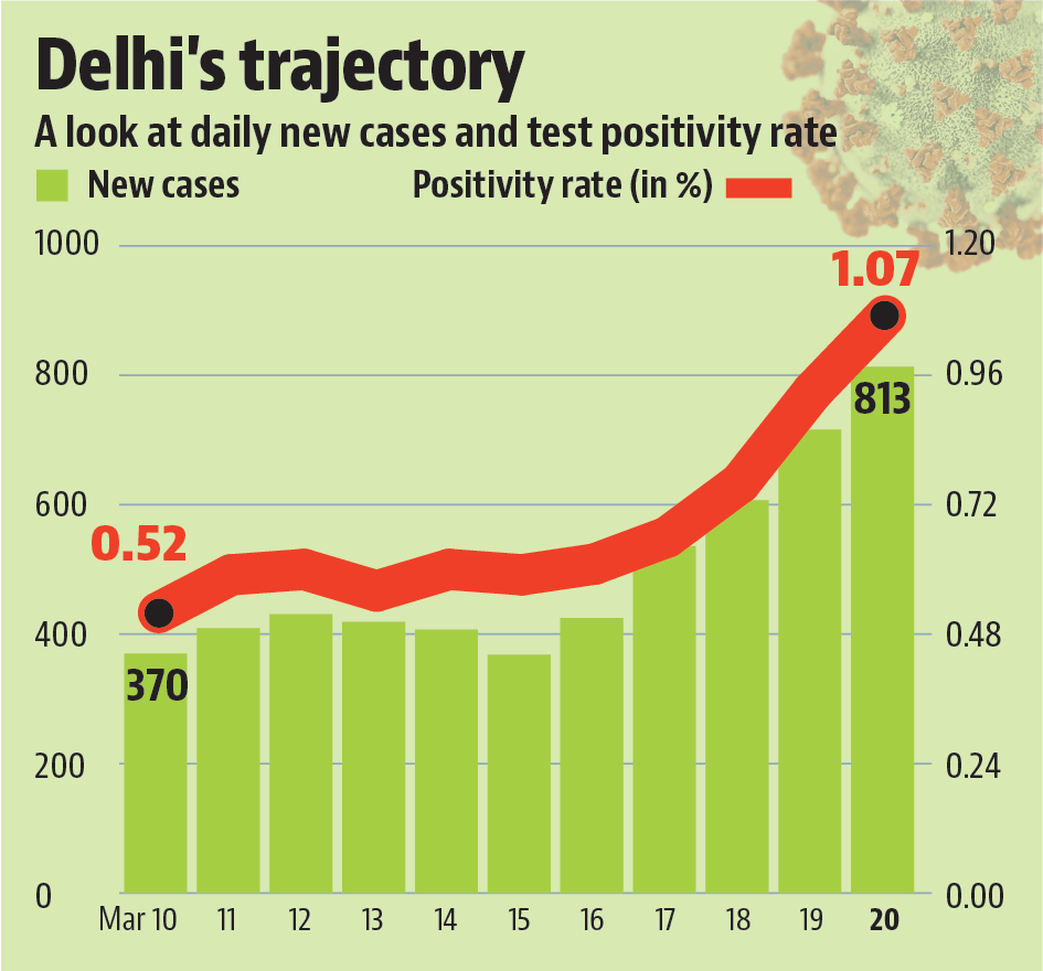 The increase has been particularly sharp since Monday, March 15, when the city saw 368 cases.(HT Illustration) The increase has been particularly sharp since Monday, March 15, when the city saw 368 cases.(HT Illustration)