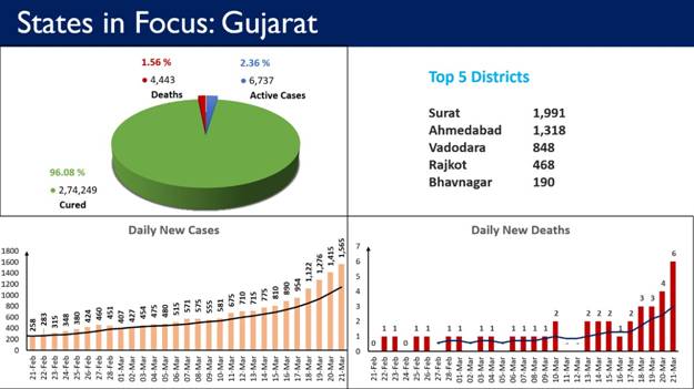 Surat has the highest number of active cases in Gujarat. Surat has the highest number of active cases in Gujarat.