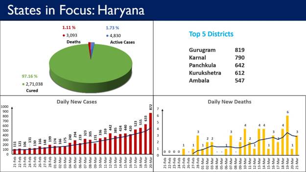 Gurugram district has 819 active cases. Gurugram district has 819 active cases.