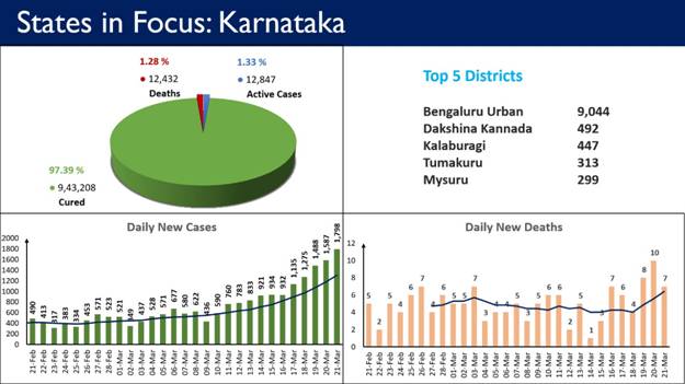 Bengaluru Urban has 9,044 active cases. Bengaluru Urban has 9,044 active cases.